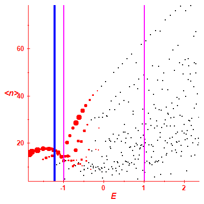 Peres lattice <N>